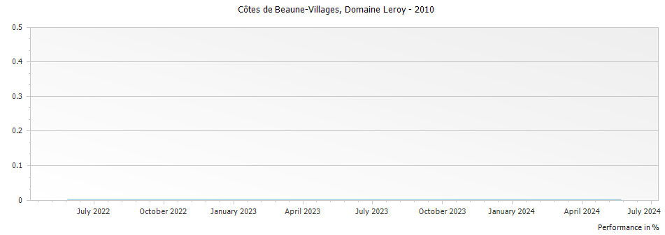 Graph for Domaine Leroy Cotes de Beaune-Villages – 2010