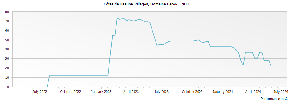 Graph for Domaine Leroy Cotes de Beaune-Villages – 2017
