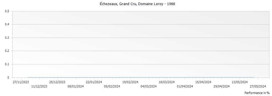 Graph for Domaine Leroy Echezeaux Grand Cru – 1988