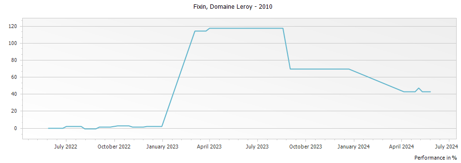 Graph for Domaine Leroy Fixin – 2010