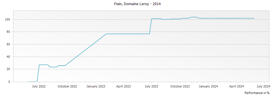 Graph for Domaine Leroy Fixin – 2014