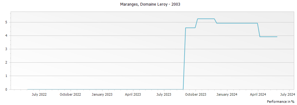 Graph for Domaine Leroy Maranges – 2003