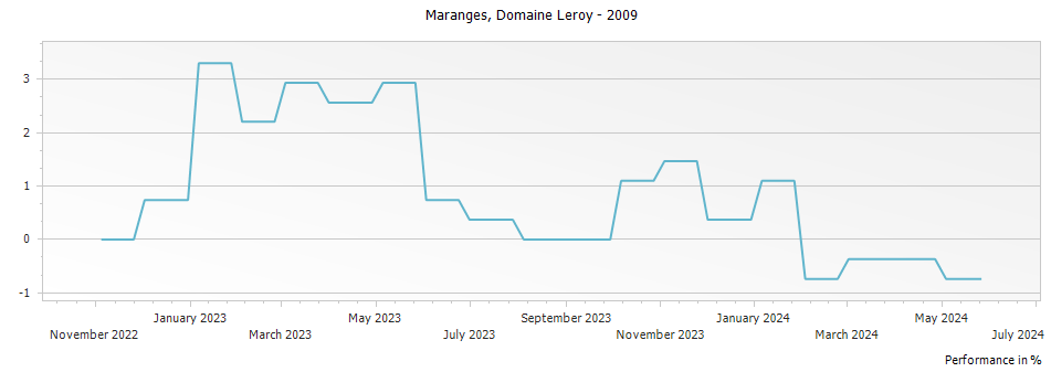Graph for Domaine Leroy Maranges – 2009