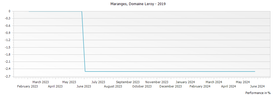 Graph for Domaine Leroy Maranges – 2019