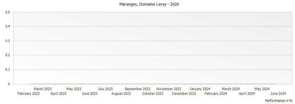 Graph for Domaine Leroy Maranges – 2020