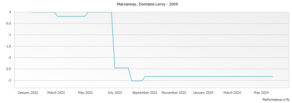 Graph for Domaine Leroy Marsannay – 2009