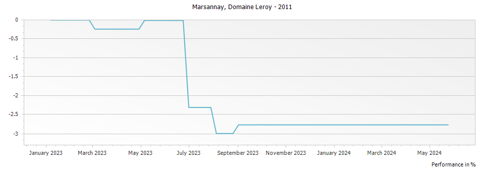 Graph for Domaine Leroy Marsannay – 2011