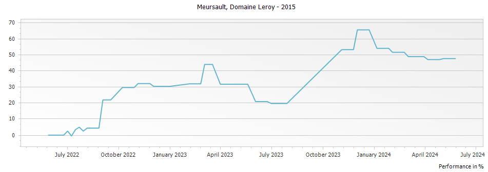 Graph for Domaine Leroy Meursault – 2015