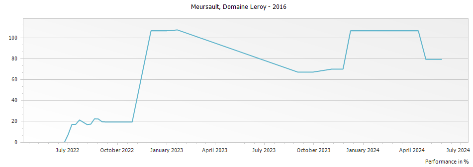 Graph for Domaine Leroy Meursault – 2016