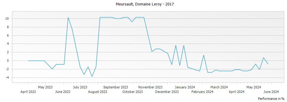 Graph for Domaine Leroy Meursault – 2017