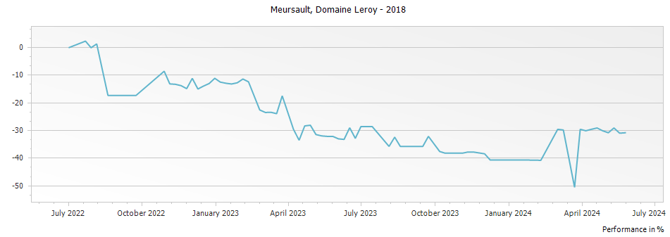Graph for Domaine Leroy Meursault – 2018