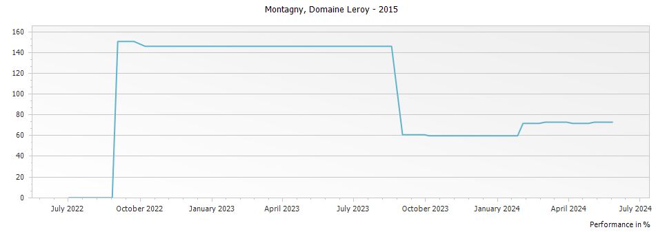 Graph for Domaine Leroy Montagny – 2015