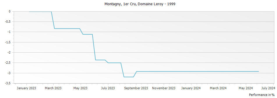 Graph for Domaine Leroy Montagny Premier Cru – 1999
