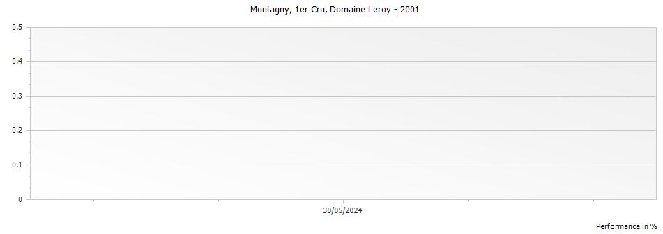 Graph for Domaine Leroy Montagny Premier Cru – 2001