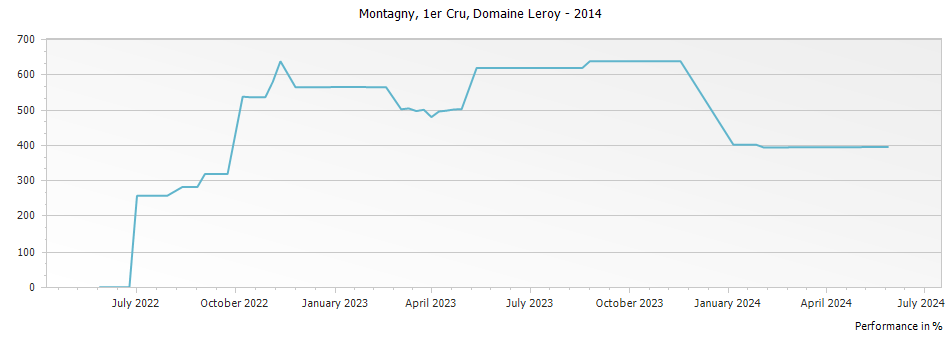 Graph for Domaine Leroy Montagny Premier Cru – 2014