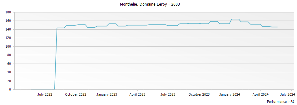 Graph for Domaine Leroy Monthelie – 2003