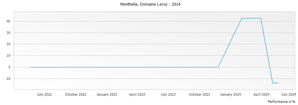 Graph for Domaine Leroy Monthelie – 2014