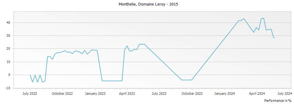 Graph for Domaine Leroy Monthelie – 2015