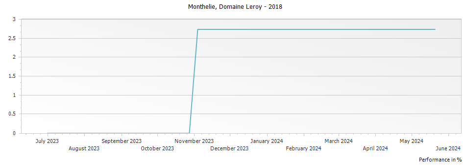 Graph for Domaine Leroy Monthelie – 2018