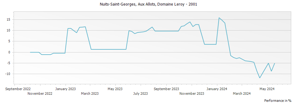 Graph for Domaine Leroy Nuits-Saint-Georges Aux Allots – 2001