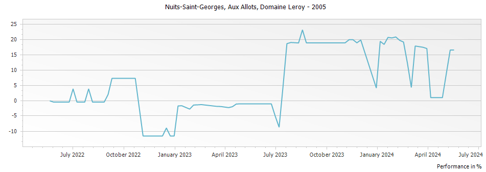Graph for Domaine Leroy Nuits-Saint-Georges Aux Allots – 2005