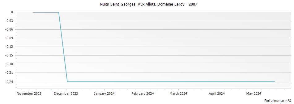 Graph for Domaine Leroy Nuits-Saint-Georges Aux Allots – 2007