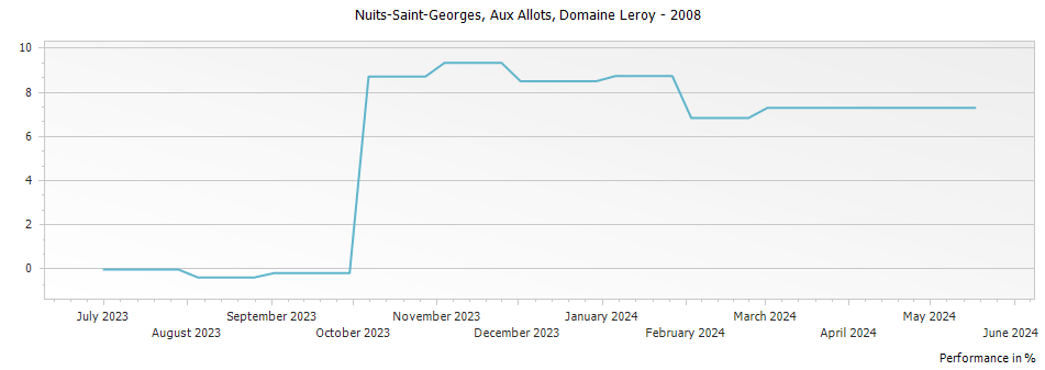Graph for Domaine Leroy Nuits-Saint-Georges Aux Allots – 2008