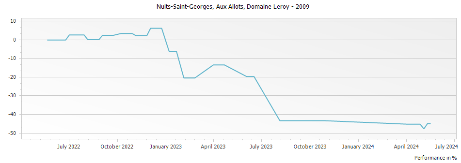 Graph for Domaine Leroy Nuits-Saint-Georges Aux Allots – 2009