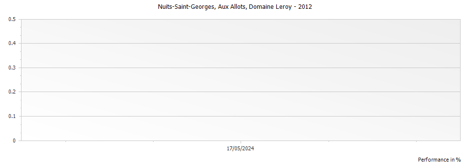 Graph for Domaine Leroy Nuits-Saint-Georges Aux Allots – 2012