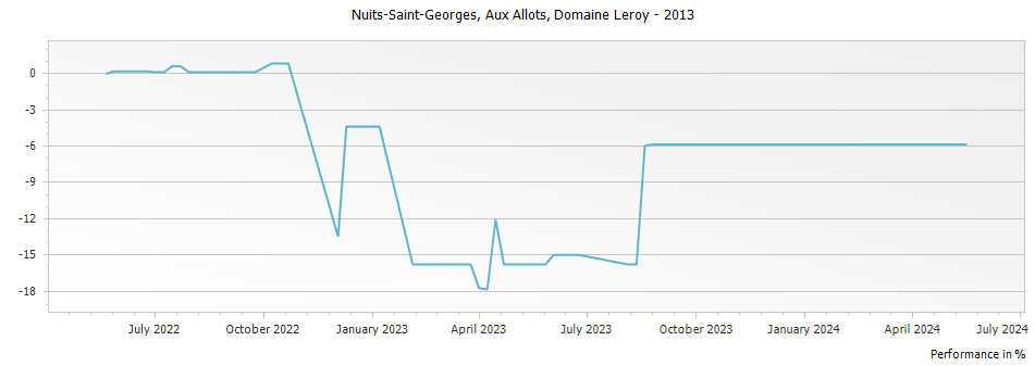 Graph for Domaine Leroy Nuits-Saint-Georges Aux Allots – 2013