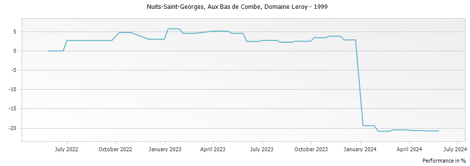 Graph for Domaine Leroy Nuits-Saint-Georges Aux Bas de Combe – 1999