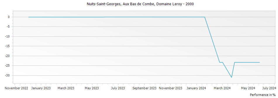 Graph for Domaine Leroy Nuits-Saint-Georges Aux Bas de Combe – 2000