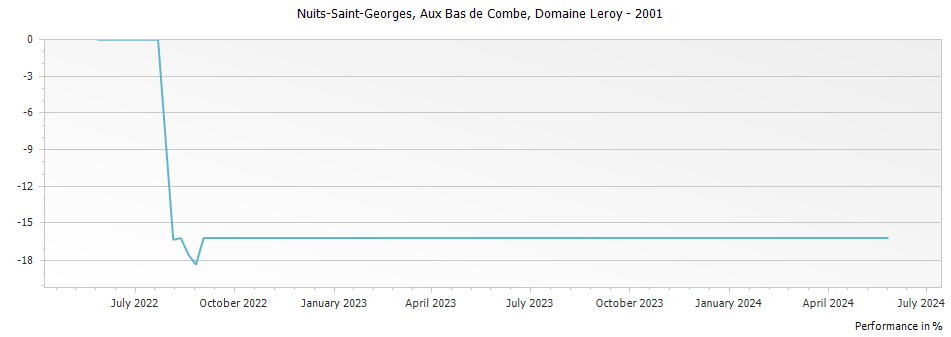 Graph for Domaine Leroy Nuits-Saint-Georges Aux Bas de Combe – 2001