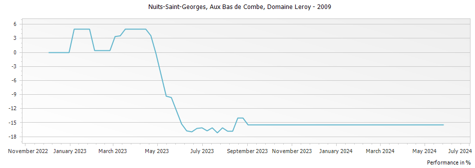 Graph for Domaine Leroy Nuits-Saint-Georges Aux Bas de Combe – 2009