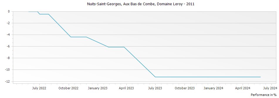 Graph for Domaine Leroy Nuits-Saint-Georges Aux Bas de Combe – 2011