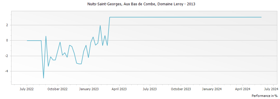Graph for Domaine Leroy Nuits-Saint-Georges Aux Bas de Combe – 2013