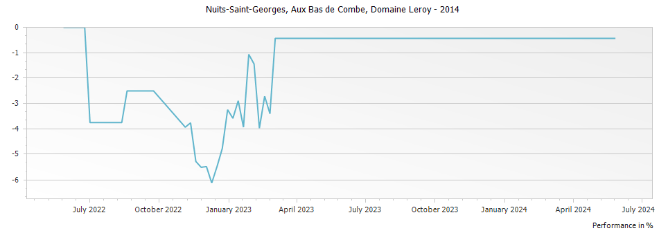 Graph for Domaine Leroy Nuits-Saint-Georges Aux Bas de Combe – 2014