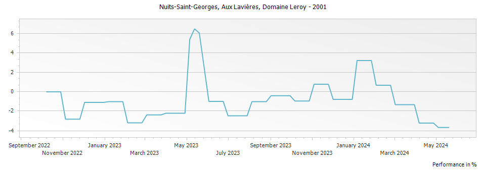 Graph for Domaine Leroy Nuits-Saint-Georges Aux Lavieres – 2001