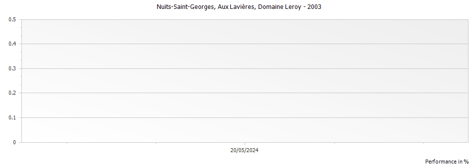 Graph for Domaine Leroy Nuits-Saint-Georges Aux Lavieres – 2003