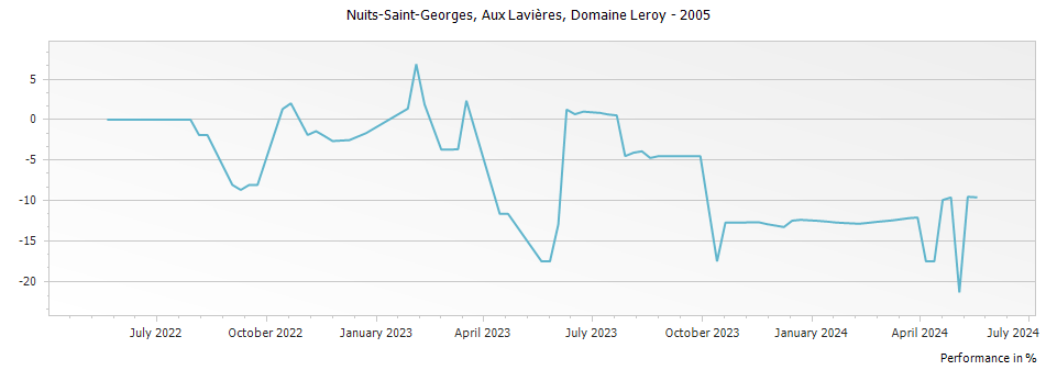 Graph for Domaine Leroy Nuits-Saint-Georges Aux Lavieres – 2005