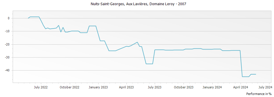 Graph for Domaine Leroy Nuits-Saint-Georges Aux Lavieres – 2007