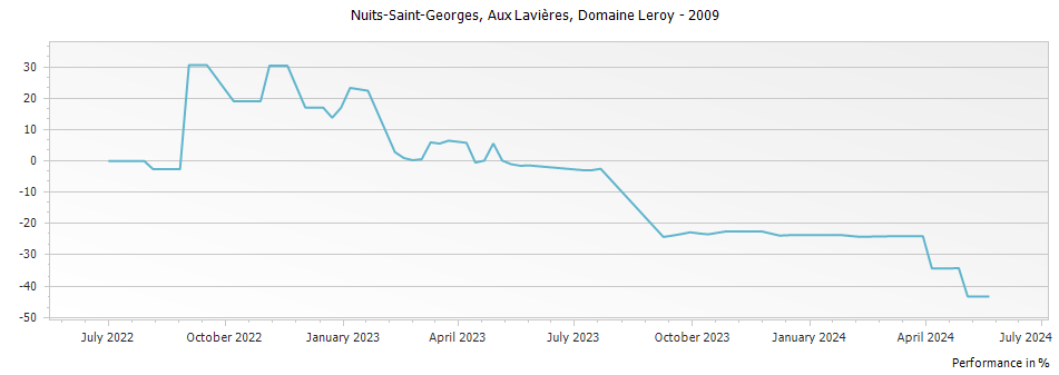 Graph for Domaine Leroy Nuits-Saint-Georges Aux Lavieres – 2009