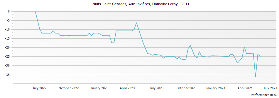 Graph for Domaine Leroy Nuits-Saint-Georges Aux Lavieres – 2011