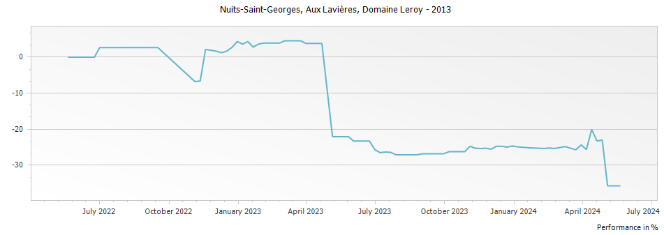 Graph for Domaine Leroy Nuits-Saint-Georges Aux Lavieres – 2013