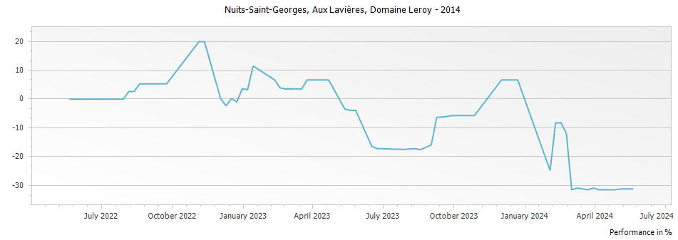 Graph for Domaine Leroy Nuits-Saint-Georges Aux Lavieres – 2014