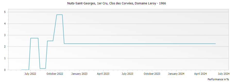 Graph for Domaine Leroy Nuits-Saint-Georges Clos des Corvees Premier Cru – 1966