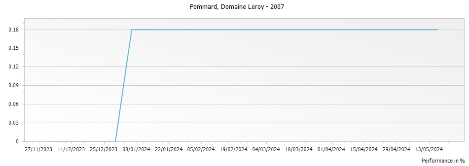 Graph for Domaine Leroy Pommard – 2007