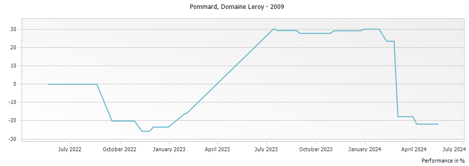 Graph for Domaine Leroy Pommard – 2009