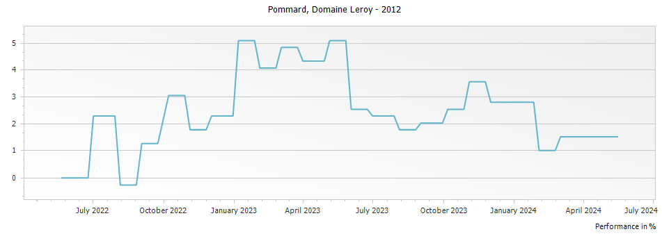Graph for Domaine Leroy Pommard – 2012