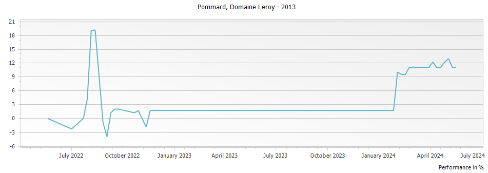 Graph for Domaine Leroy Pommard – 2013